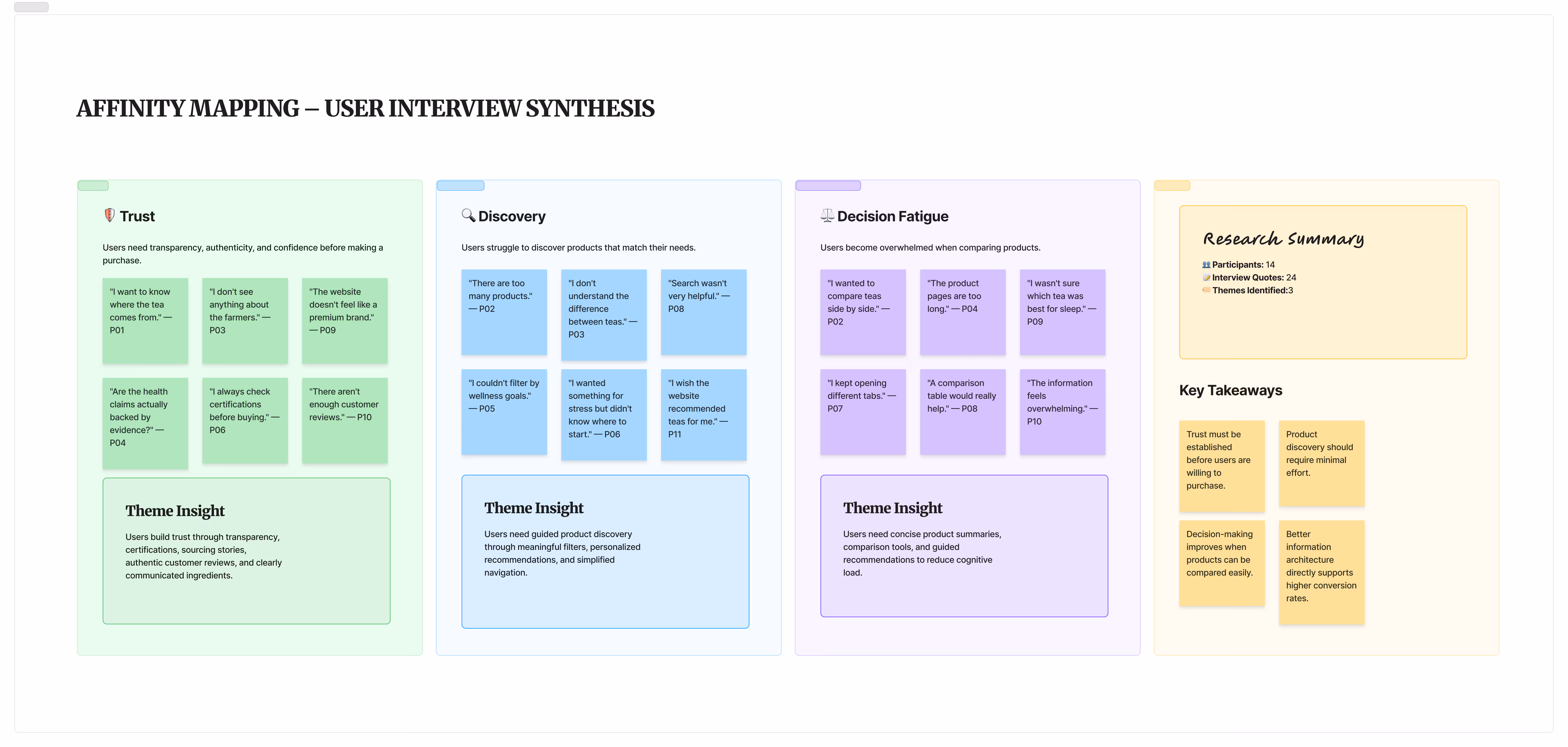 Research synthesis board with interview clusters and affinity mapping
