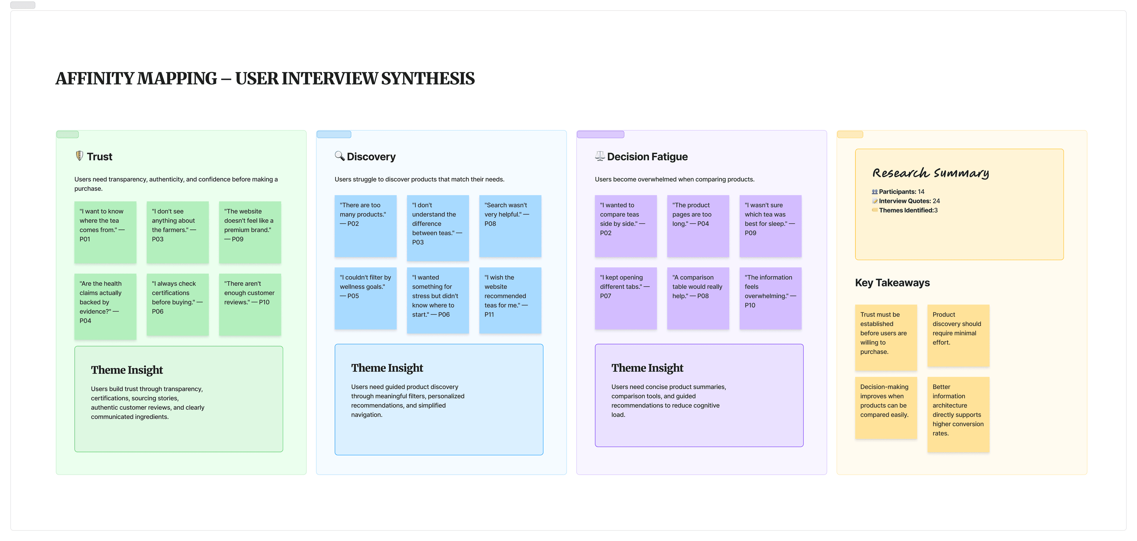Research synthesis board with interview clusters and affinity mapping